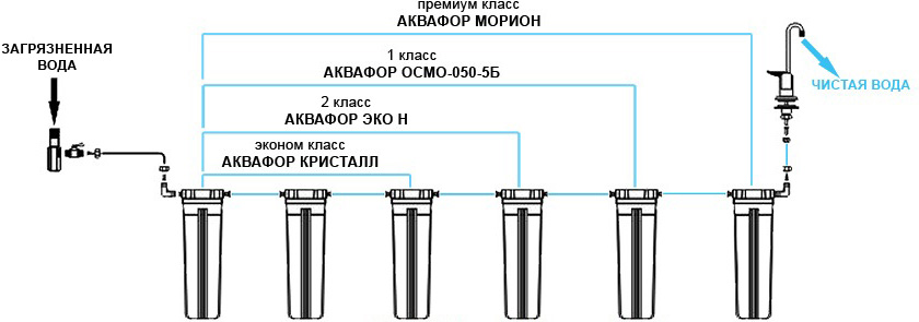 СХЕМА ФИЛЬТРАЦИИ ПИТЬЕВОЙ ВОДЫ